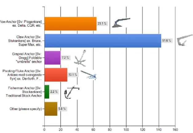 Figure 27. The results from the question of what type of anchor that has been used  3.1.3 Anchor Attributes 