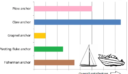 Figure 31. A schematic figure over the overall satisfaction of all the respondents   with the different anchors 