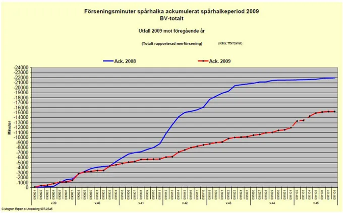 Figur 7. Förseningar i Sveriges tågtrafik under 2008 och 2009 [31] 