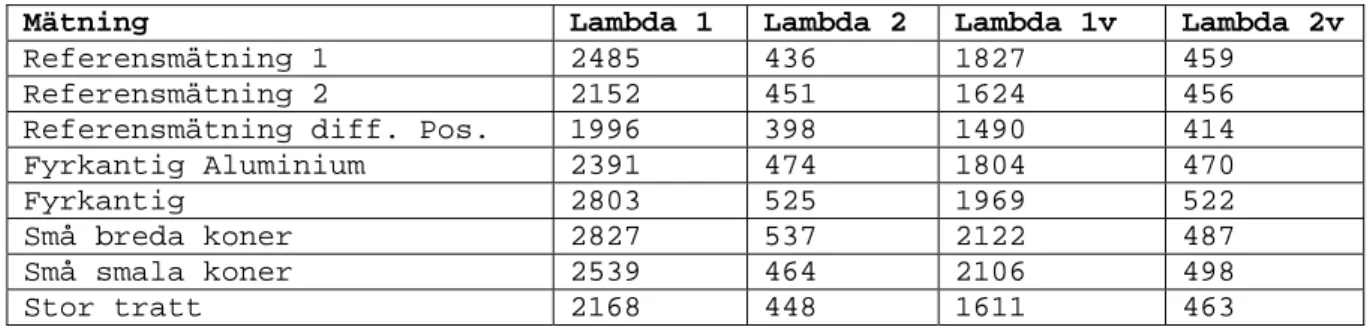 Tabell 1. Mätvärden från rälsögat med olika skyddskåpor  