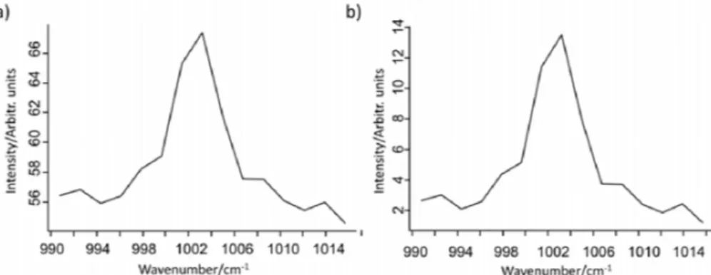 Figure 6. Raman spectra of a A549 cell a) before and b) after background-correction  with an algorithm that uses wavelets for peak detection and width estimation and  thereafter fit a background with penalized least squares