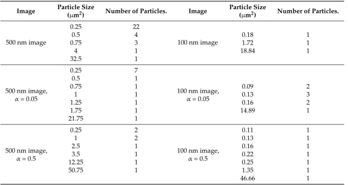 Table 3. Summary of the number of particle agglomerates (ě0.09 µm 2 ) in the threshold images in Figure 11.