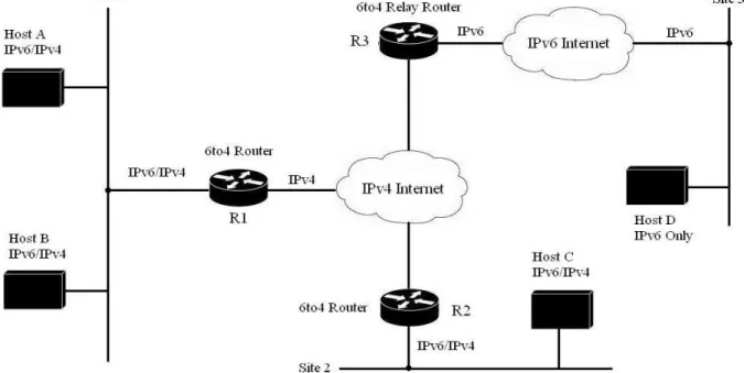 Figure 8-2 A 6to4 Network and how the components play together. (Adapted from figured provided  by “IPv6 Essentials”, Siliva Hagen) shows a hypothetical 6to4 network with various communication  paths