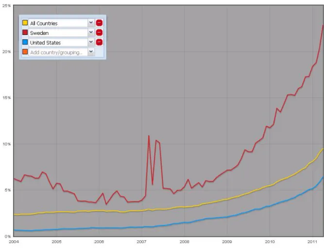 Figure 9-2 Graph showing the progress of IPv6-enabled ASes in all countries, Sweden and the United  States