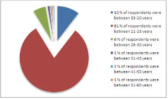 Figure 11-1 Age distribution of Respondents 