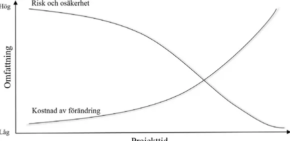 Figur 1. Risk och kostnad av ändringar i förhållande till projekttid (PMI, 2008). 