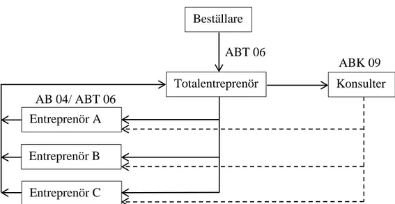 Figur 3. Kontrakt- och organisationsstruktur för totalentreprenader (Björklund &amp; 