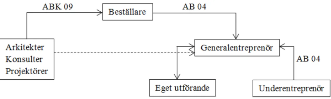 Figur 4. Kontrakt- och organisationsstruktur för utförande- och generalentreprenader  (Björklund &amp; Henriksson, 2016)
