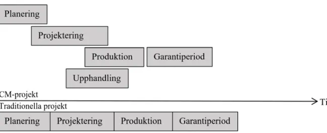 Figur 7. Förtydligande av parallella processer, CM kontra traditionella projekt (Berg &amp; 