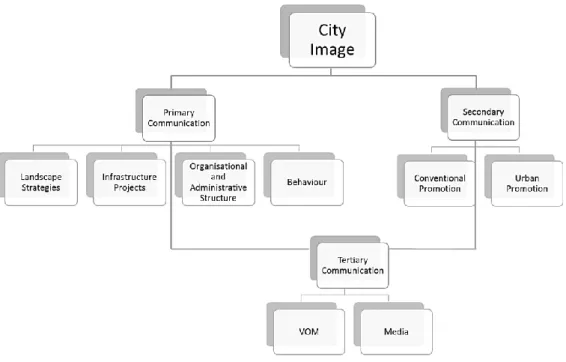 Figure 2: The City Image Communication model based on Kavaratzis (2004) framework 