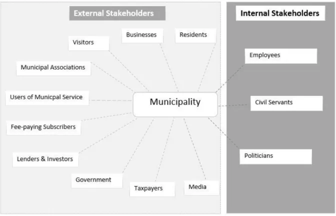 Figure 3: Stakeholders within a municipality based on the stakeholders that Tagesson (2007), Kotler, Asplund,  Rei and Haider (1999) initiated