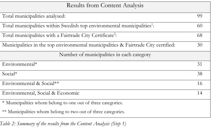 Table 2: Summary of the results from the Content Analysis (Step 1) 