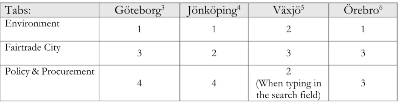 Table 3: Results from the Web Content Analysis (Step 2) – The number of clicks it took to get to the intended tabs 