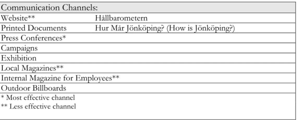 Table 6: Jönköping's Communication Channels 