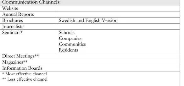 Table 7: Växjö's Communication Channels 