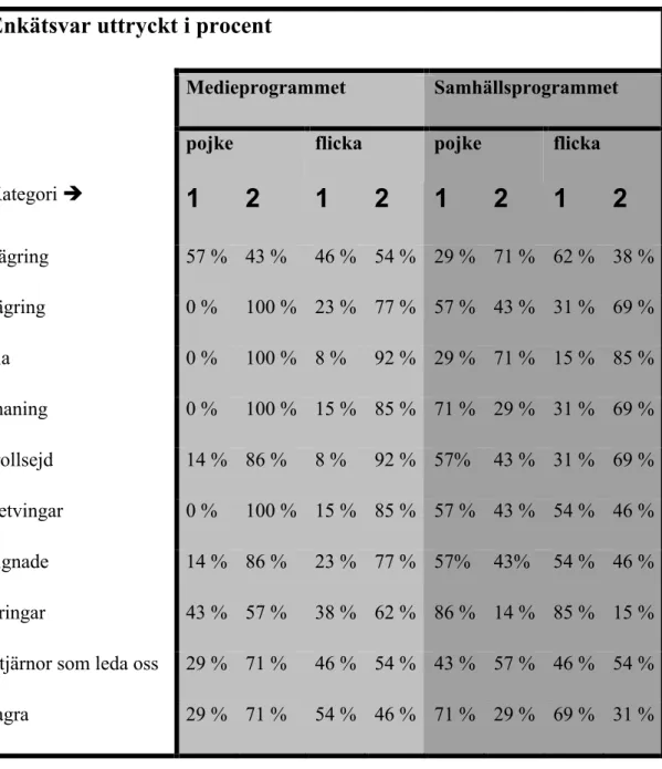 Tabell 2 visar respondenternas svar utifrån program och kön. Tabellen är framtagen utifrån de  data bilaga 2 anger 51 