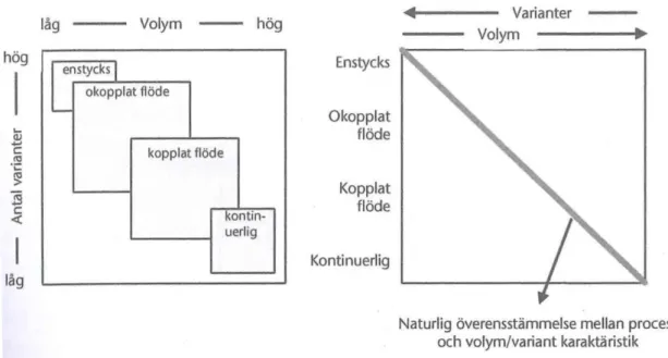 Figur 3. Sambandet mellan produktvolym och produktmix i processtyper [2]. 