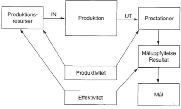Figur 14. Effektivitet och produktivitetssammankoppling inom produktion [5]. 