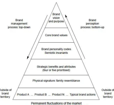 Figure 2-1 The Brand System, Kapferer (2012, p.33) 