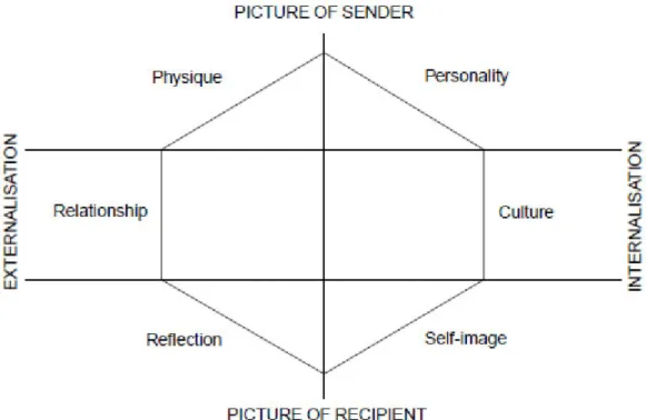 Figure 2-2 The Brand Identity Prism, Kapferer (2012, p.158) 