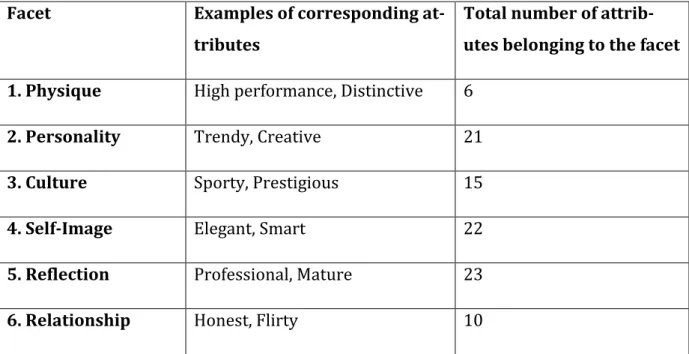 Table 3-1 The Six Brand Identity Facets and examples of corresponding attributes 