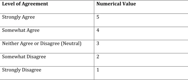 Table 3-2 Five point Likert scale used in in the surveys, which depict to what extent the respondent, agrees