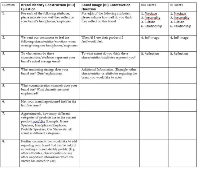 Table 3-3 provides a comparison between the two surveys to show how similarly they were  constructed, but also how they differed