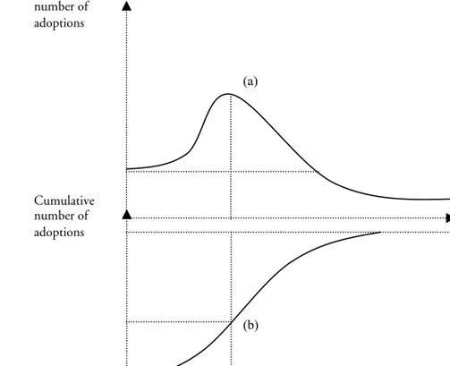 Figure 5. The Bass Model for forecasting the rate of adoption (Mahajan et al. 