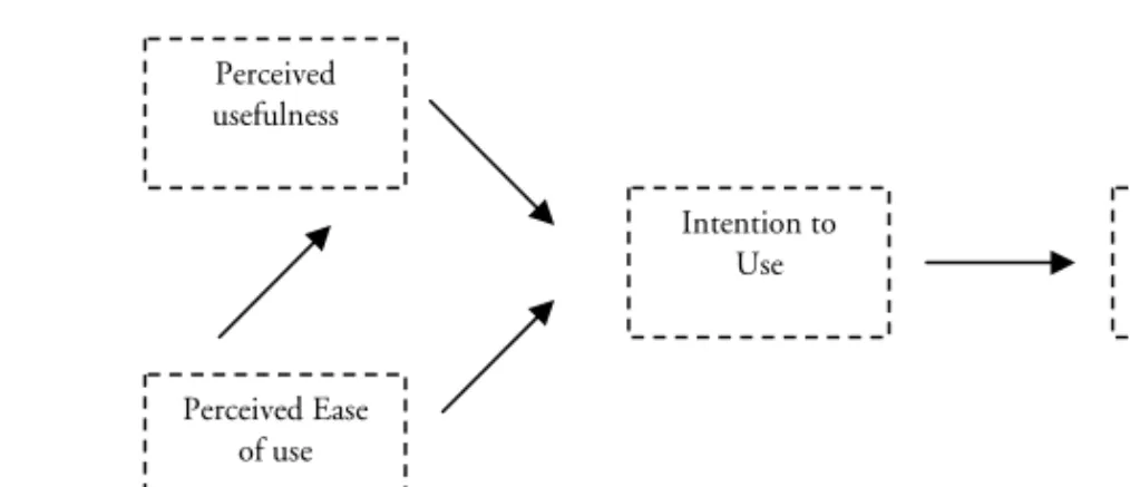 Figure 6. The TAM adoption model (Davis 1989) 