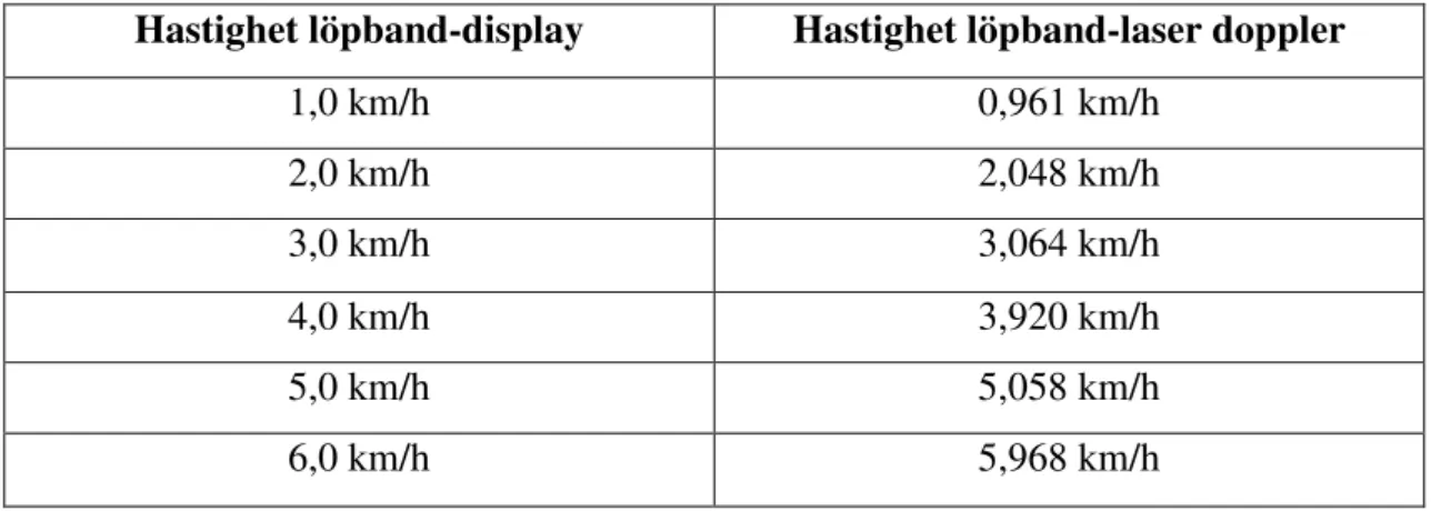 Tabell 1. Visar hur hastigheten på löpbandets display förhåller sig till uppmätt hastighet med  laserdopplern