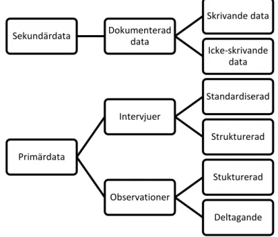 Figur 2 - Sekundär och Primärdata    (Saunders, 2007)   