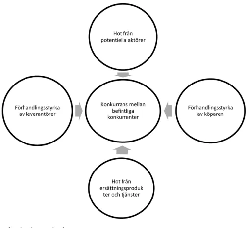 Figur 4 - Porters fem konkurrenskrafter 
