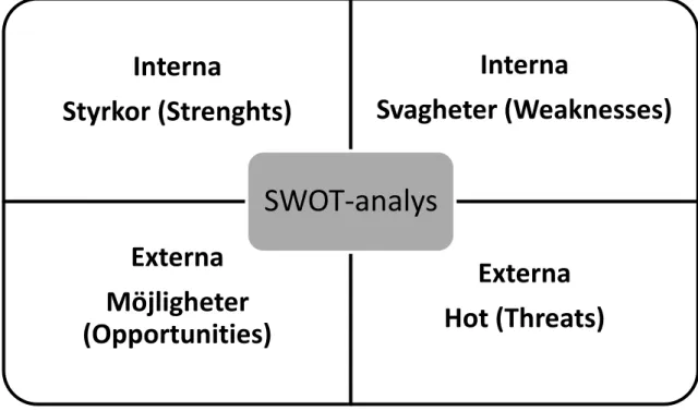 Figur 5 SWOT-analys 