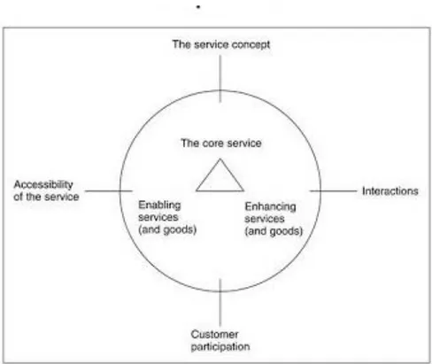 Figur 7 - Utvidgade tjänsteerbjudandet modellen 