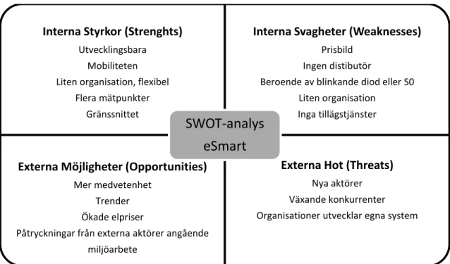 Figur 9 - SWOT-analys eSmart 