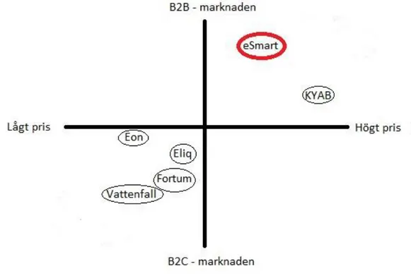 Figur 10 - Positioneringskarta eSmart 