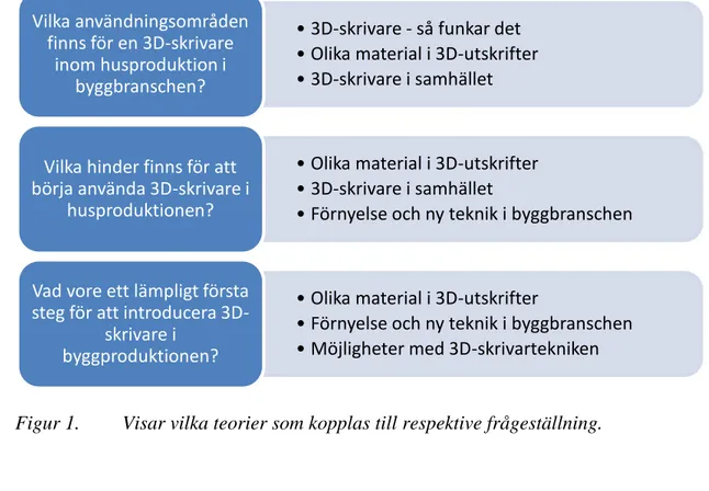 Figur 1.  Visar vilka teorier som kopplas till respektive frågeställning. 