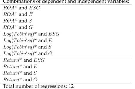 Table 3.6 summarizes the different regressions performed. All regression variables are described in table 3.2 above, w means winsorized, ↵ i are the individual fixed effects constants, 1 7 are the coefficients and &#34; it is the clustered robust standard 