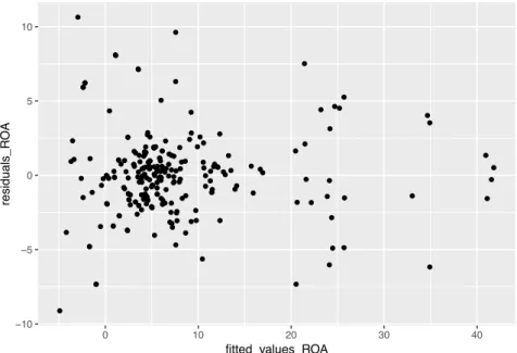 Figure 4.1: Residuals vs fitted values for the regression with ROA as response variable and ESG score as variable of interest.