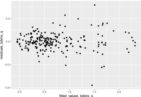 Figure 4.2: Residuals vs fitted values for the regression with log(Tobin’s q) as dependent variable and ESG score as variable of interest.