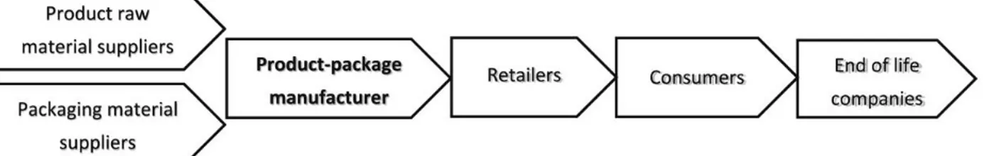 Figure 2 - Sustainable Supply Chain Management framework (Heller et al., 2003, p.88).  