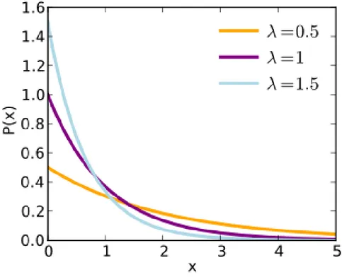 Figur 2.1: Exponentialf¨ ordelningar. Bildk¨ alla: Wikipedia Commons