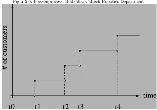Figur 2.6: Poissonprocess. Bildk¨ alla: Caltech Robotics Department
