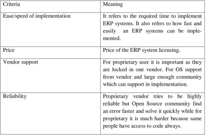 Table 2.1 OS ERP selection criteria adopted from Johansson and Sudzina (2009) 