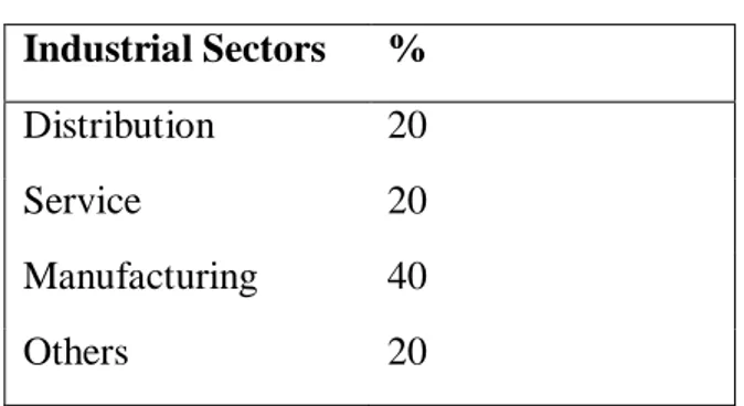 Table 4.1:  Industrial Sectors of SMEs  Industrial Sectors  % 