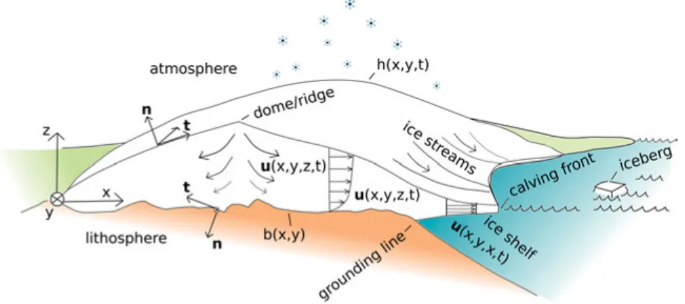 Figure 2.1. Ice flow over the basal topography b. At the grounding line the ice be- be-comes afloat, forming an ice shelf which breaks into icebergs at the calving front.