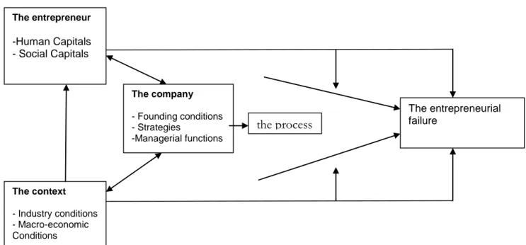 Figure 1: Entrepreneurial failure: an integrative model (Liao, 2004) 