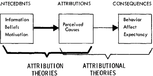 Figure 2: General model of the Attribution field (Kelley &amp; Michela, 1980) 