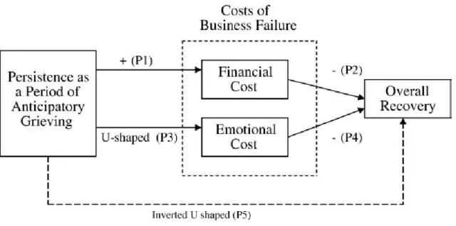 Fig. 6: Balancing the financial and emotional costs of business failure to optimize recovery