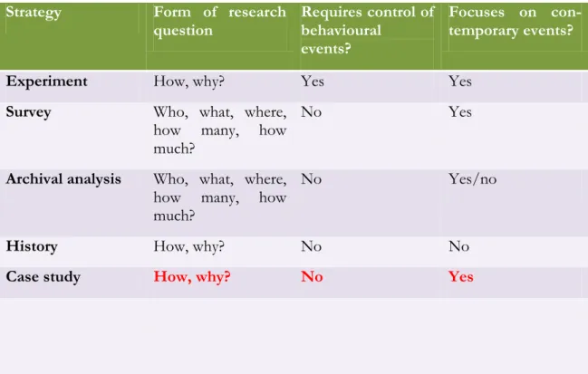 Figure  7:  Relevant  situations  for  different  research  strategies,  source-  a  case  study  research  Robert.k